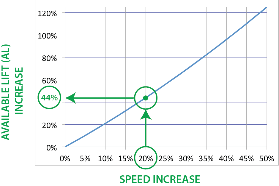 SPEED % Increase