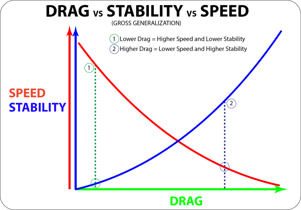 drag-vs-stability-vs-speed